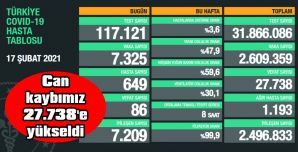 BUGÜN 86 HASTAMIZI DAHA KAYBETTİK