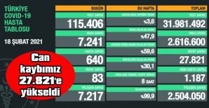 BUGÜN 83 HASTAMIZI DAHA KAYBETTİK