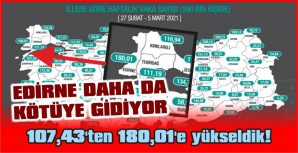 KEŞAN’DA BUGÜN 100’E YAKIN VAKA VAR, İLÇE HIFZISIHHA’DAN EK TEDBİR KARARI ÇIKABİLİR