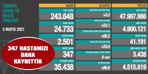 GÜNLÜK VAKA SAYILARINDA AZALMA SÜRÜYOR