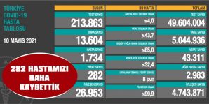 HASTA SAYISI 2 BİNİN ALTINA GÜNLÜK VAKA SAYISI DA 15 BİNİN ALTINA DÜŞTÜ